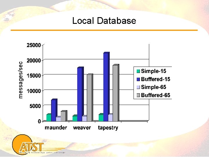 messages/sec Local Database 