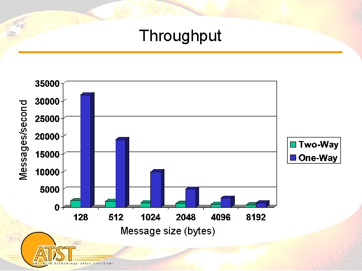 Messages/second Throughput Message size (bytes) 