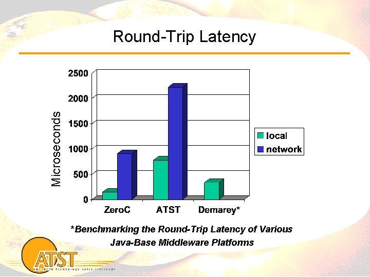 Microseconds Round-Trip Latency *Benchmarking the Round-Trip Latency of Various Java-Base Middleware Platforms 