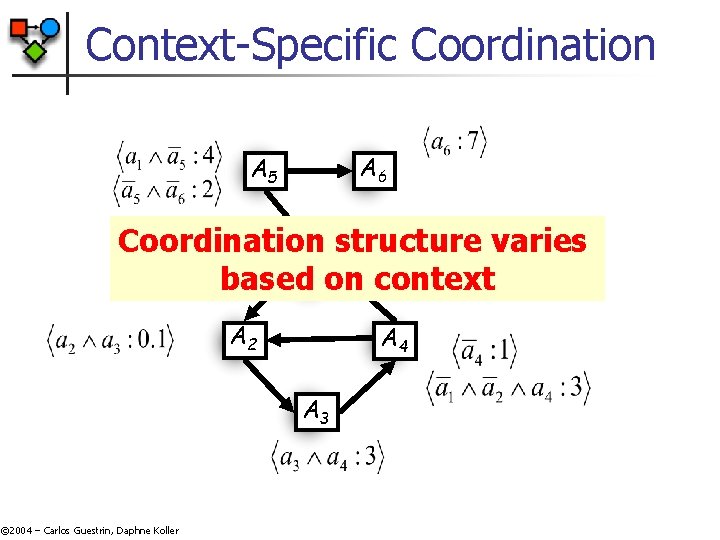 Context-Specific Coordination A 6 A 5 Coordination structure varies based. A 1 on context Context-Specific Coordination A 6 A 5 Coordination structure varies based. A 1 on context