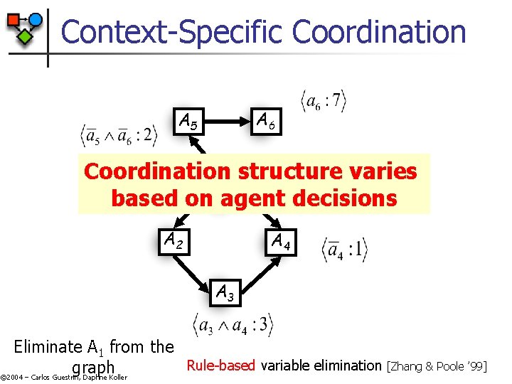 Context-Specific Coordination A 6 A 5 Coordination structure varies 1 based on. Aagent decisions Context-Specific Coordination A 6 A 5 Coordination structure varies 1 based on. Aagent decisions