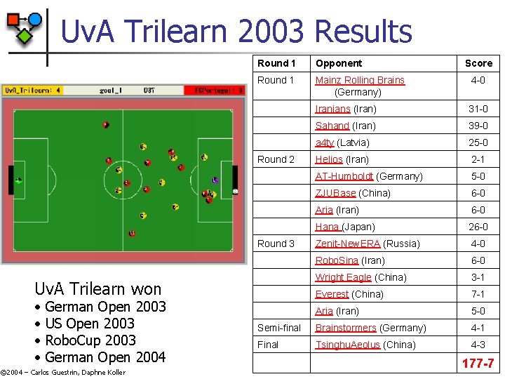 Uv. A Trilearn 2003 Results Round 1 Opponent Round 1 Mainz Rolling Brains (Germany) Uv. A Trilearn 2003 Results Round 1 Opponent Round 1 Mainz Rolling Brains (Germany)