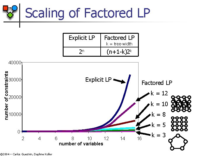 Scaling of Factored LP Explicit LP Factored LP 2 n (n+1 -k)2 k k Scaling of Factored LP Explicit LP Factored LP 2 n (n+1 -k)2 k k