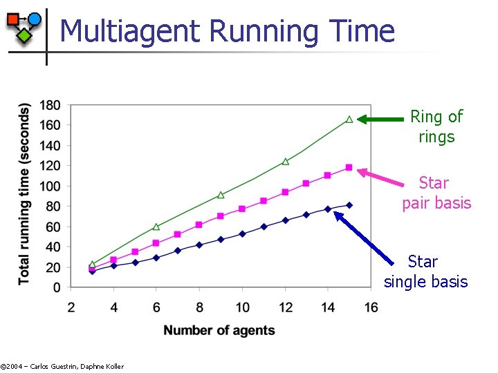 Multiagent Running Time Ring of rings Star pair basis Star single basis © 2004 Multiagent Running Time Ring of rings Star pair basis Star single basis © 2004