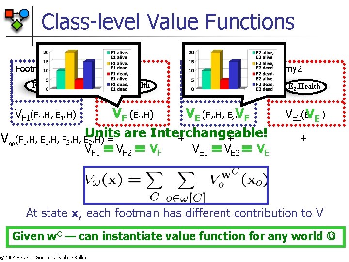 Class-level Value Functions Footman 1 Enemy 1 F 1. Health E 1. Health Footman Class-level Value Functions Footman 1 Enemy 1 F 1. Health E 1. Health Footman