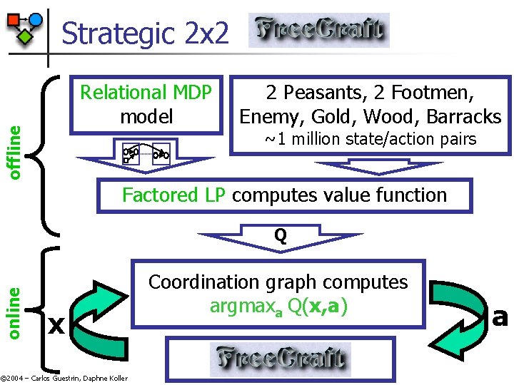 Strategic 2 x 2 offline Relational MDP model 2 Peasants, 2 Footmen, Enemy, Gold, Strategic 2 x 2 offline Relational MDP model 2 Peasants, 2 Footmen, Enemy, Gold,