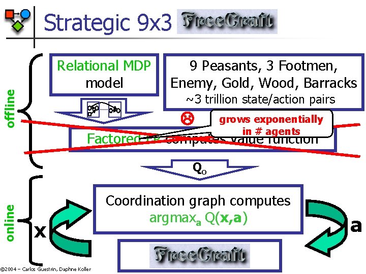 Strategic 9 x 3 offline Relational MDP model 9 Peasants, 3 Footmen, Enemy, Gold, Strategic 9 x 3 offline Relational MDP model 9 Peasants, 3 Footmen, Enemy, Gold,