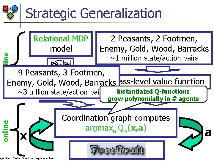 Strategic Generalization offline Relational MDP model 2 Peasants, 2 Footmen, Enemy, Gold, Wood, Barracks Strategic Generalization offline Relational MDP model 2 Peasants, 2 Footmen, Enemy, Gold, Wood, Barracks