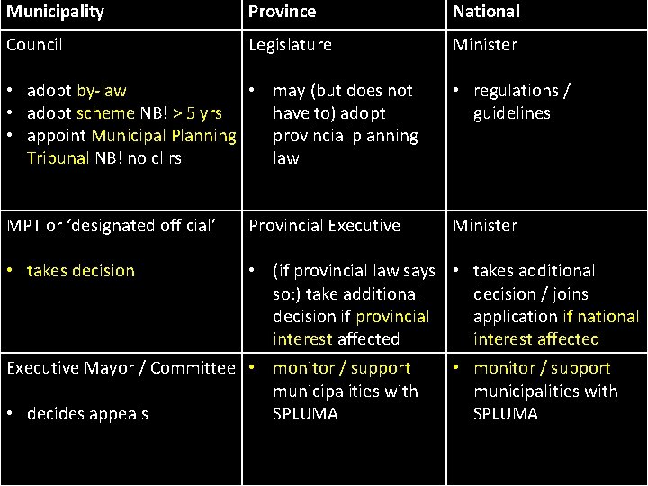 Municipality Province National Council Legislature Minister • adopt by-law • may (but does not Municipality Province National Council Legislature Minister • adopt by-law • may (but does not