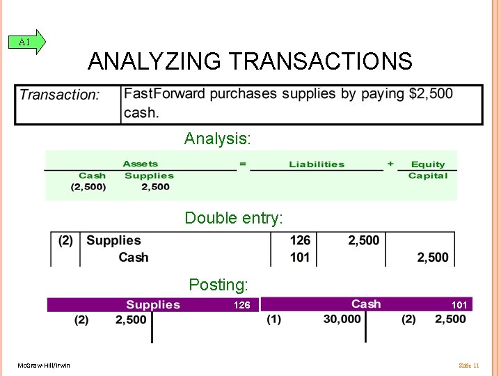 A 1 ANALYZING TRANSACTIONS Analysis: Double entry: Posting: 126 Mc. Graw-Hill/Irwin 101 Slide 11