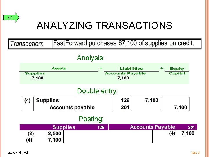 A 1 ANALYZING TRANSACTIONS Analysis: Double entry: Posting: 126 Mc. Graw-Hill/Irwin 201 Slide 13