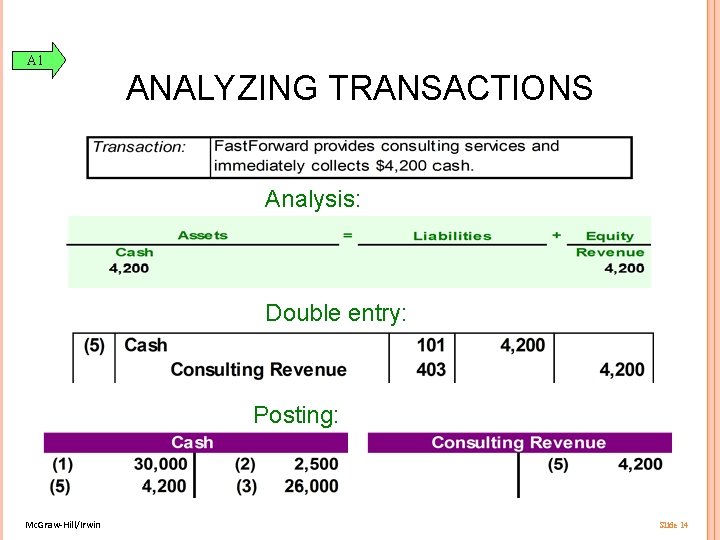 A 1 ANALYZING TRANSACTIONS Analysis: Double entry: Posting: 403 Mc. Graw-Hill/Irwin 101 Slide 14