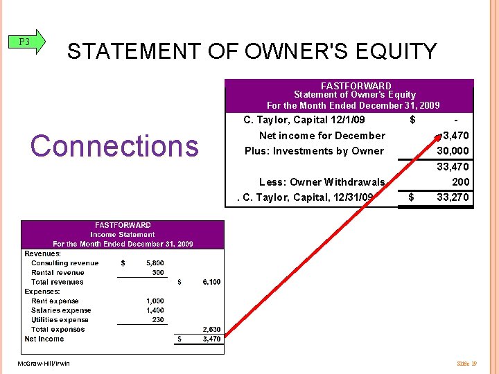 P 3 STATEMENT OF OWNER'S EQUITY FASTFORWARD Statement of Owner's Equity For the Month