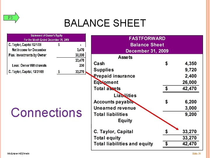 P 3 BALANCE SHEET Connections Mc. Graw-Hill/Irwin Slide 20 