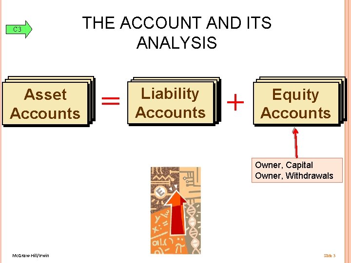 C 3 THE ACCOUNT AND ITS ANALYSIS Assets Asset Accounts = Liability Accounts +