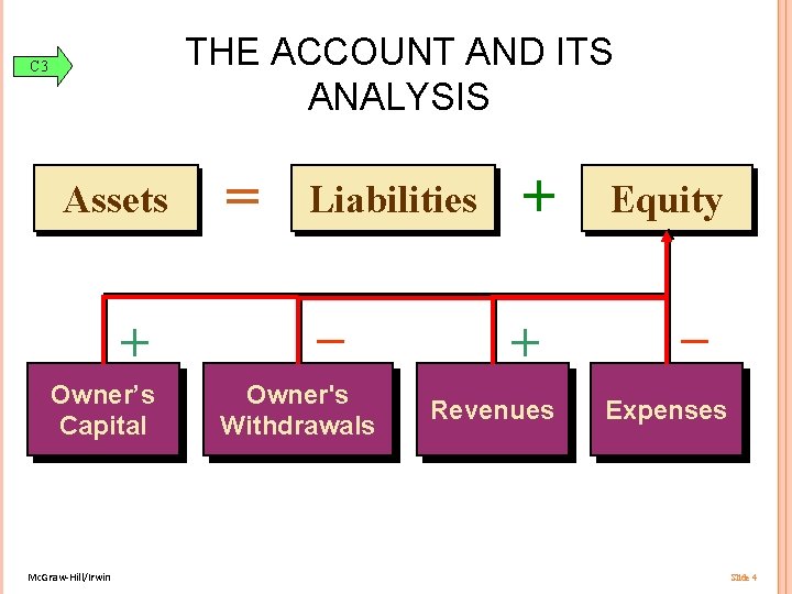 THE ACCOUNT AND ITS ANALYSIS C 3 Assets + Owner’s Capital Mc. Graw-Hill/Irwin =