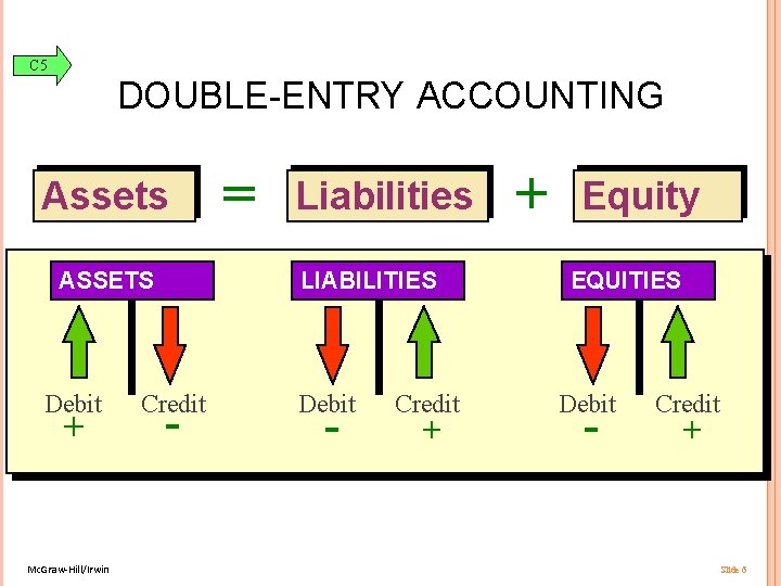 C 5 DOUBLE-ENTRY ACCOUNTING Assets ASSETS Debit + Mc. Graw-Hill/Irwin = Liabilities LIABILITIES Credit