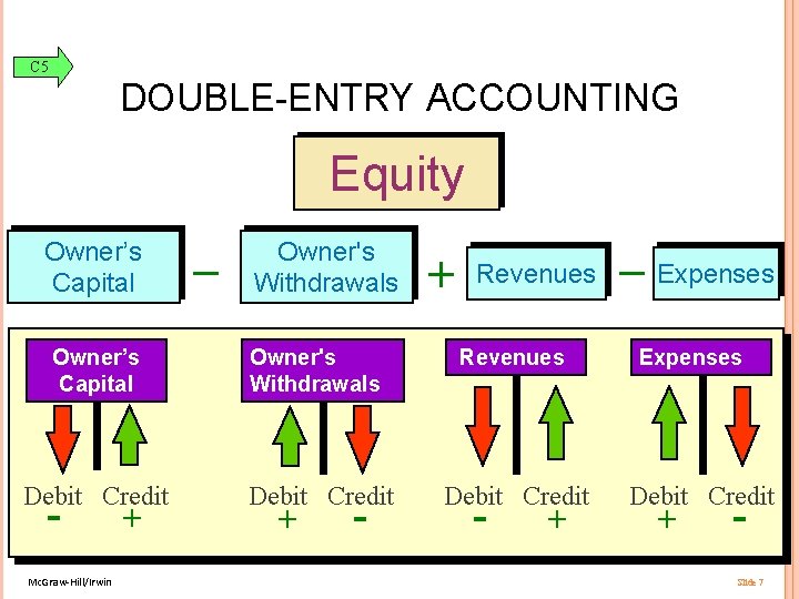 C 5 DOUBLE-ENTRY ACCOUNTING Equity Owner’s Capital _ Owner's Withdrawals + Revenues Owner’s Capital