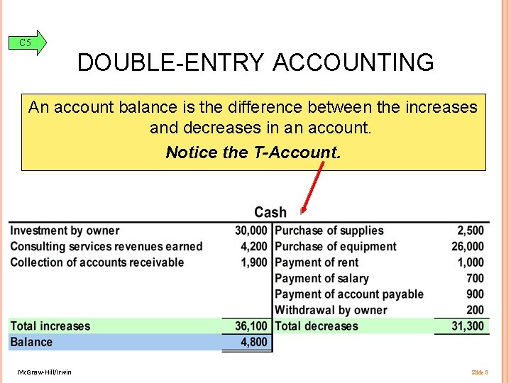C 5 DOUBLE-ENTRY ACCOUNTING An account balance is the difference between the increases and