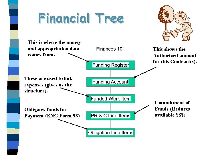 Financial Tree This is where the money and appropriation data comes from. This shows