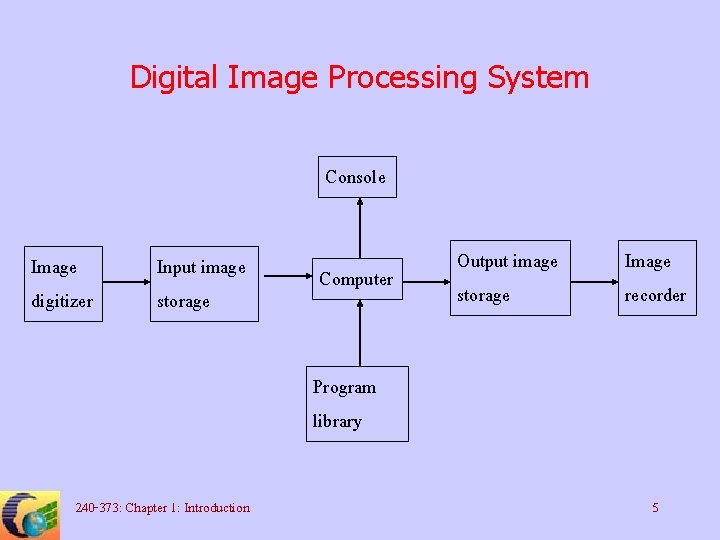 Digital Image Processing System Console Image digitizer Input image storage Computer Output image storage