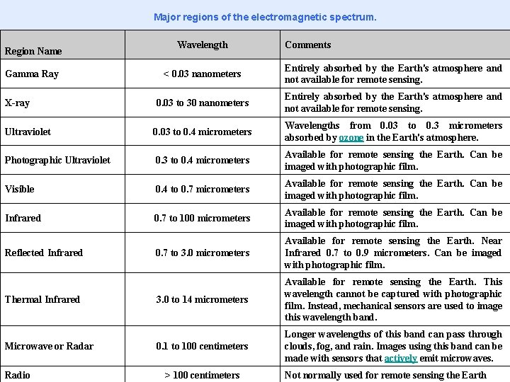 Major regions of the electromagnetic spectrum. Region Name Wavelength Comments < 0. 03 nanometers Major regions of the electromagnetic spectrum. Region Name Wavelength Comments < 0. 03 nanometers