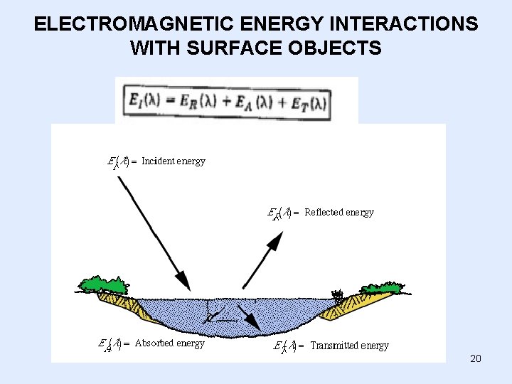 ELECTROMAGNETIC ENERGY INTERACTIONS WITH SURFACE OBJECTS 20 ELECTROMAGNETIC ENERGY INTERACTIONS WITH SURFACE OBJECTS 20