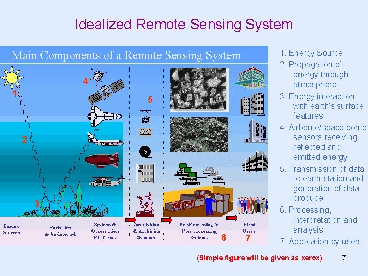 Idealized Remote Sensing System 4 1 5 2 3 6 7 1. Energy Source Idealized Remote Sensing System 4 1 5 2 3 6 7 1. Energy Source