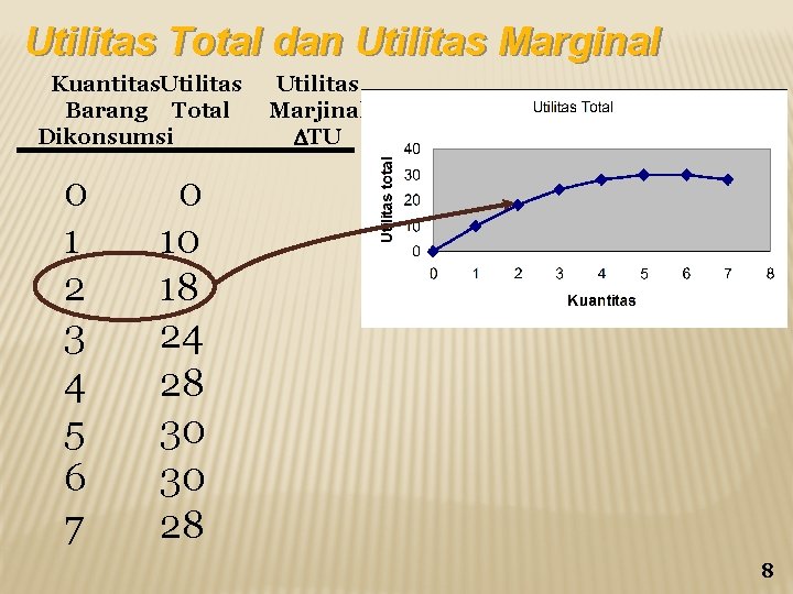 Utilitas Total dan Utilitas Marginal Kuantitas. Utilitas Barang Total Dikonsumsi 0 1 2 3