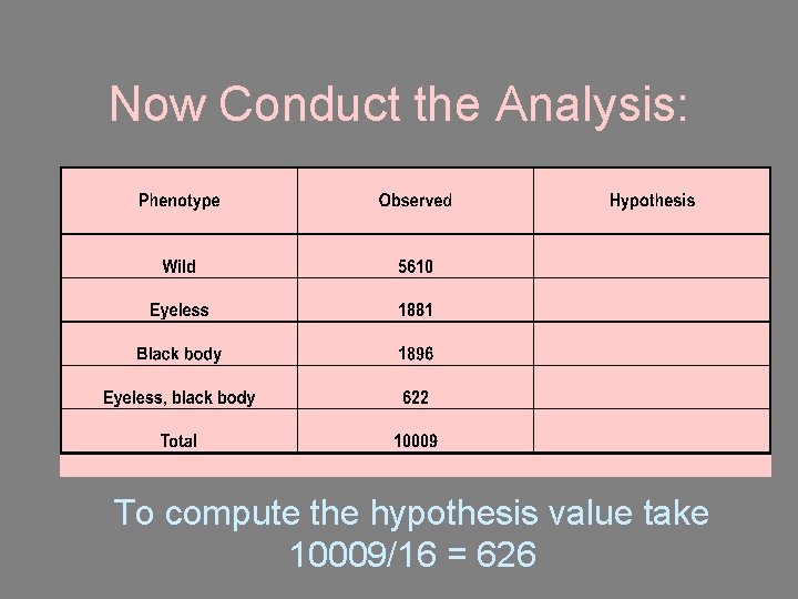 Now Conduct the Analysis: To compute the hypothesis value take 10009/16 = 626 Now Conduct the Analysis: To compute the hypothesis value take 10009/16 = 626