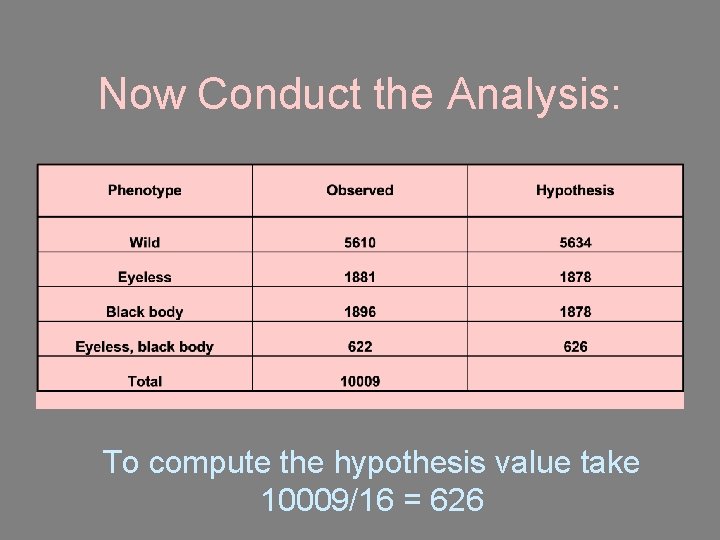 Now Conduct the Analysis: To compute the hypothesis value take 10009/16 = 626 Now Conduct the Analysis: To compute the hypothesis value take 10009/16 = 626