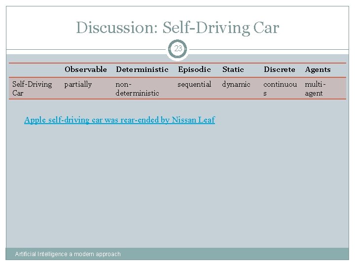 Discussion: Self-Driving Car 23 Self-Driving Car Observable Deterministic Episodic Static Discrete Agents partially nondeterministic