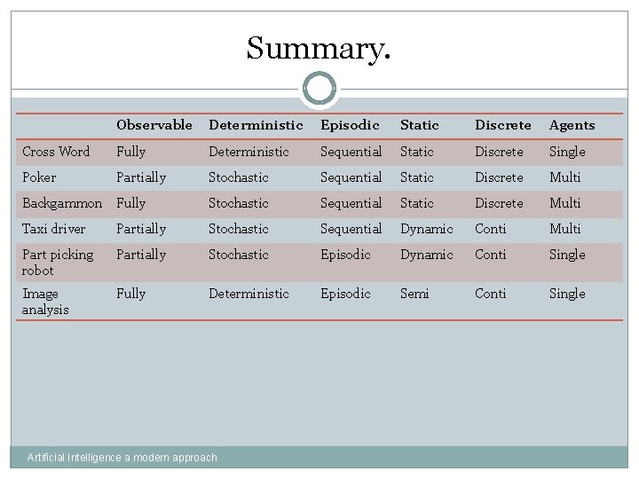 Summary. Observable Deterministic Episodic Static Discrete Agents Cross Word Fully Deterministic Sequential Static Discrete