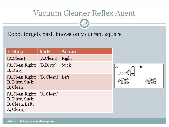 Vacuum Cleaner Reflex Agent 29 Robot forgets past, knows only current square History State