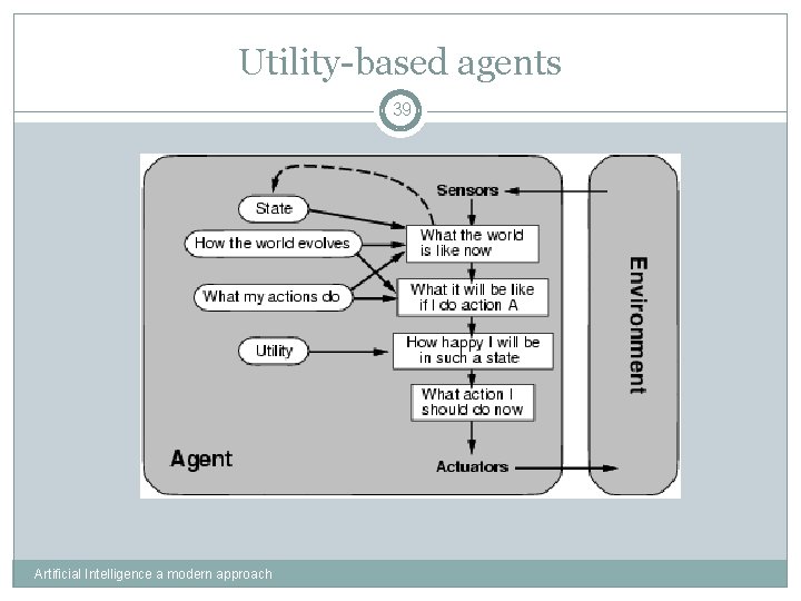 Utility-based agents 39 Artificial Intelligence a modern approach 