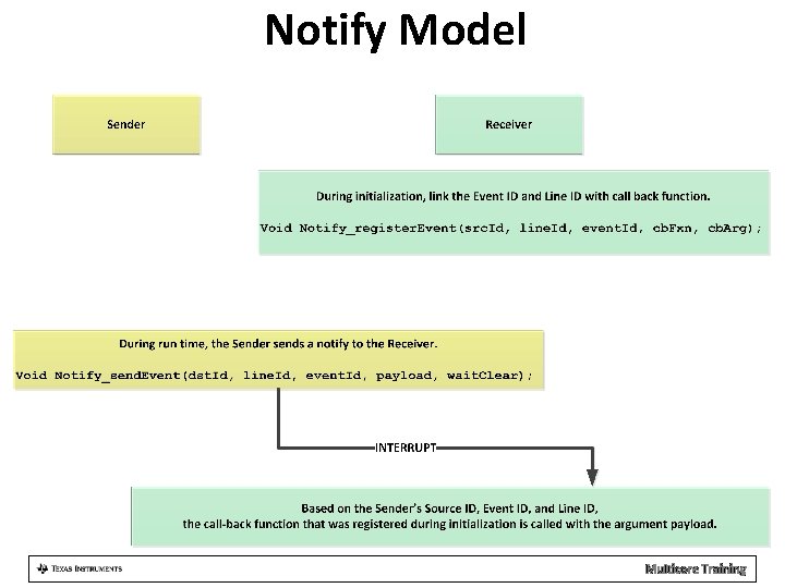 Notify Model Multicore Training 