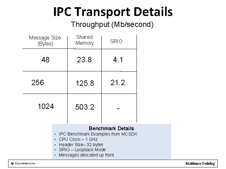 IPC Transport Details Throughput (Mb/second) Message Size (Bytes) Shared Memory 48 23. 8 4.