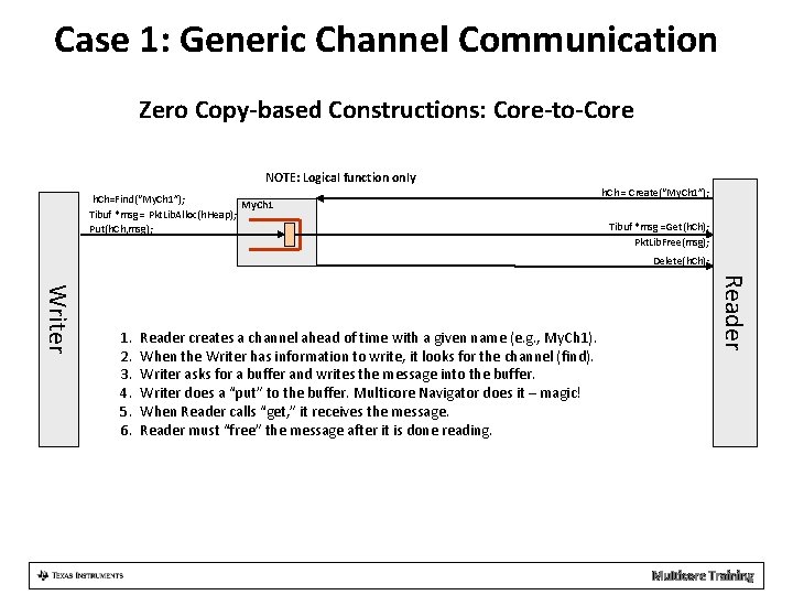 Case 1: Generic Channel Communication Zero Copy-based Constructions: Core-to-Core NOTE: Logical function only h.