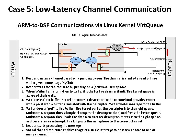 Case 5: Low-Latency Channel Communication ARM-to-DSP Communications via Linux Kernel Virt. Queue NOTE: Logical