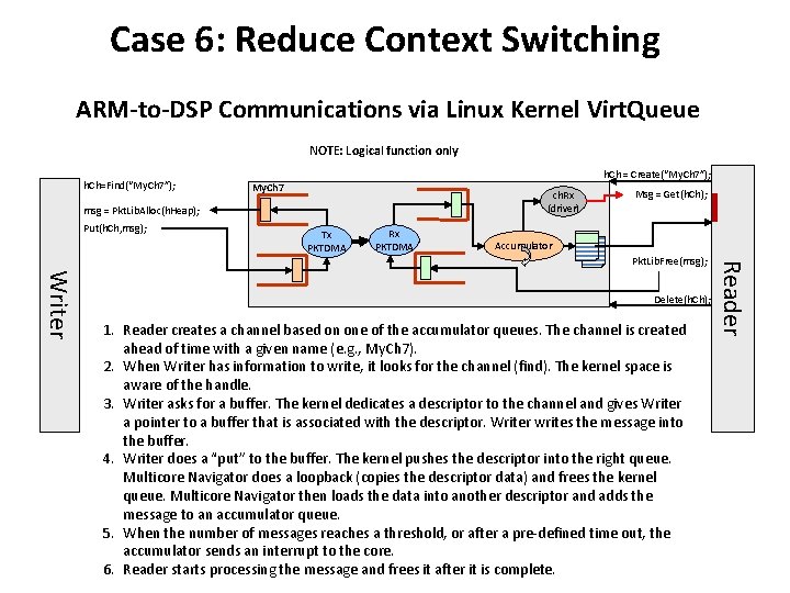 Case 6: Reduce Context Switching ARM-to-DSP Communications via Linux Kernel Virt. Queue NOTE: Logical