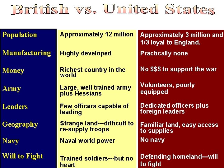 Factors Great Britain United States Population Approximately 12 million Approximately 3 million and 1/3