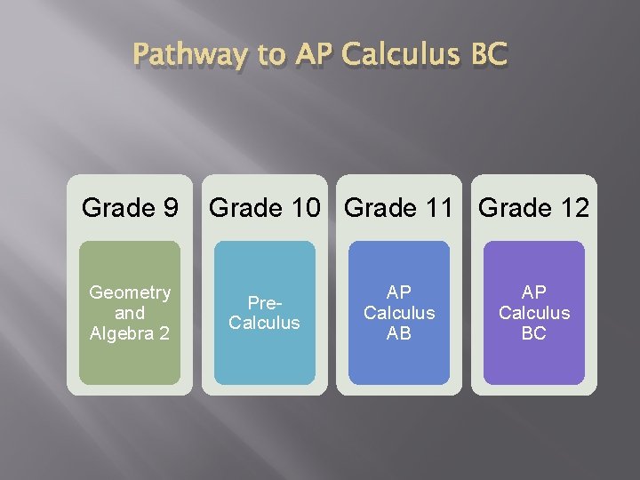 Pathway to AP Calculus BC Grade 9 Geometry and Algebra 2 Grade 10 Grade