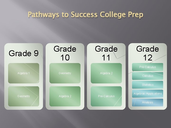 Pathways to Success College Prep Grade 9 Grade 10 Grade 11 Grade 12 Pre-Calculus
