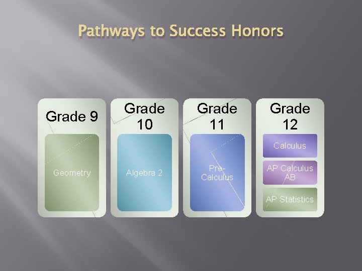 Pathways to Success Honors Grade 9 Grade 10 Grade 11 Grade 12 Calculus Geometry