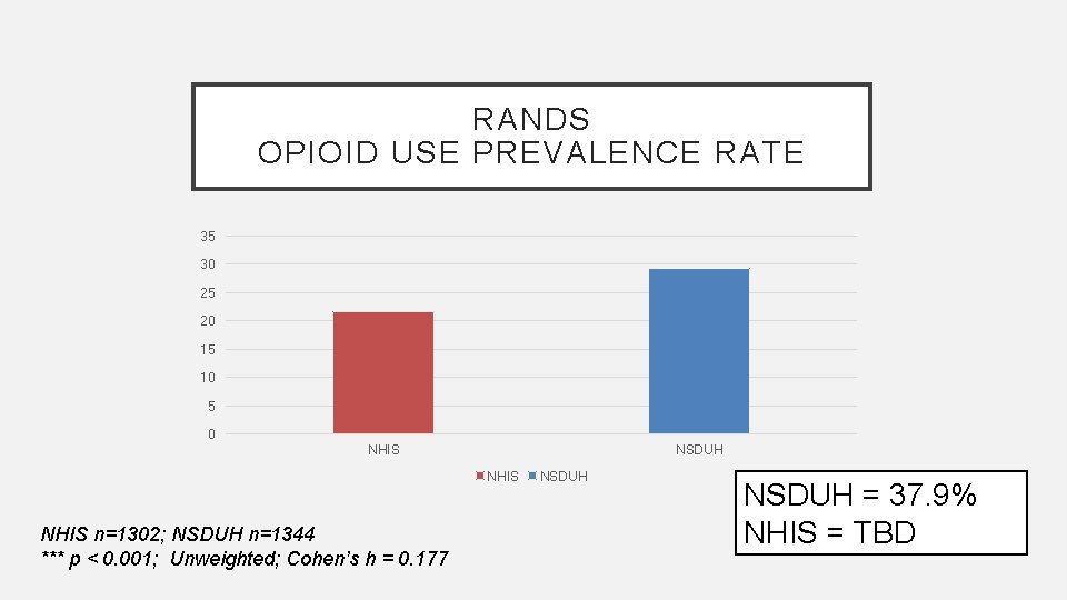 RANDS OPIOID USE PREVALENCE RATE 35 30 25 20 15 10 5 0 NHIS