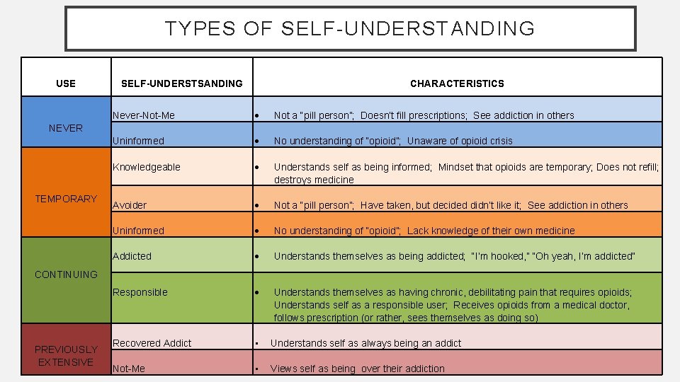 TYPES OF SELF-UNDERSTANDING USE SELF-UNDERSTSANDING CHARACTERISTICS Never-Not-Me Not a “pill person”; Doesn’t fill prescriptions;