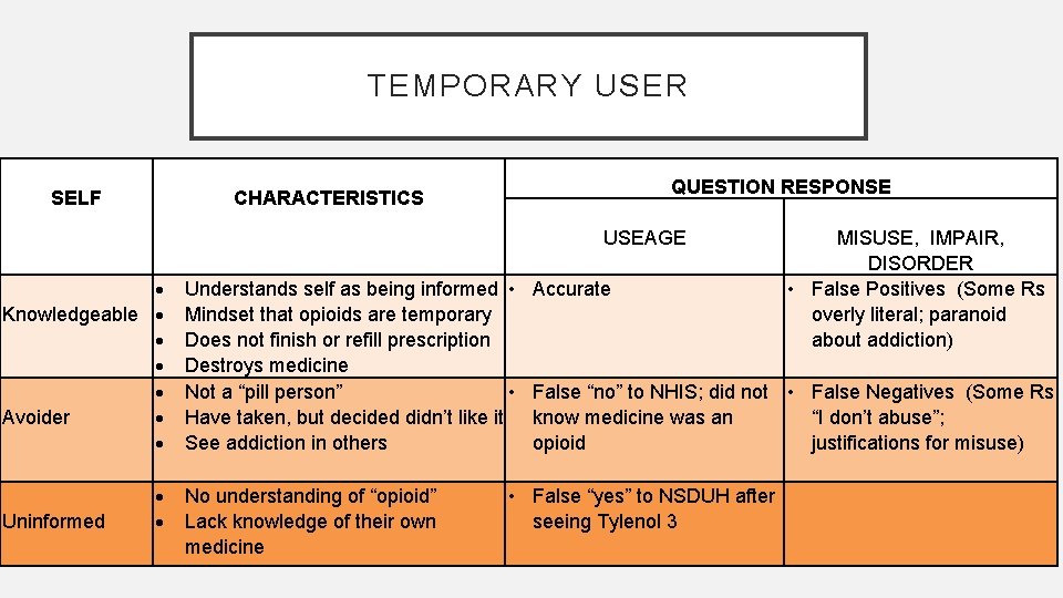 TEMPORARY USER SELF QUESTION RESPONSE CHARACTERISTICS USEAGE Knowledgeable Avoider Uninformed Understands self as being