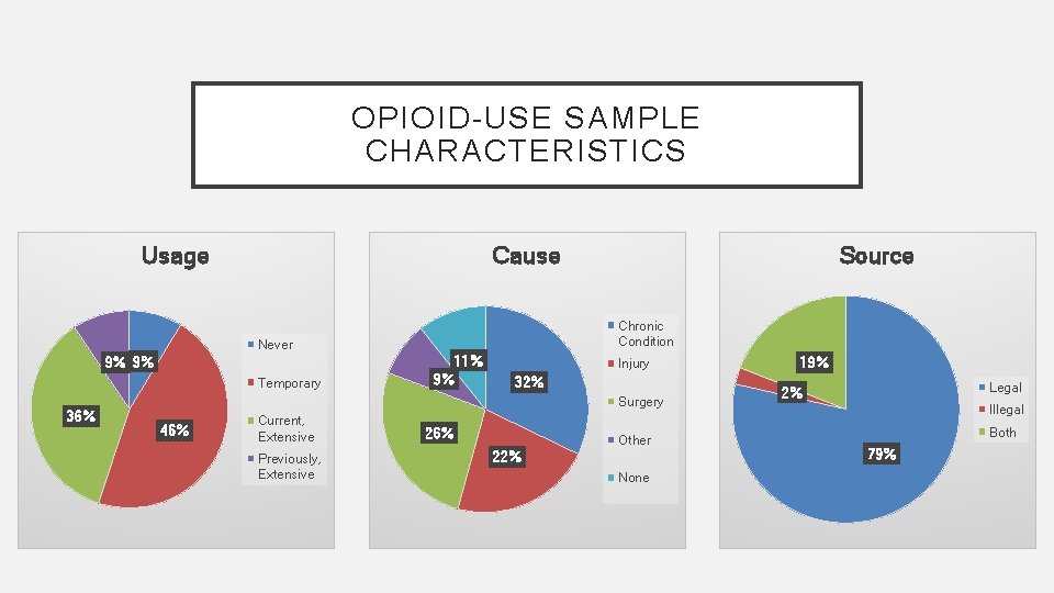 OPIOID-USE SAMPLE CHARACTERISTICS Usage Cause Chronic Condition Never 9% 9% Temporary 36% Source 11%