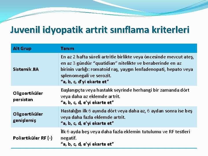 Juvenil idyopatik artrit sınıflama kriterleri Alt Grup Tanım Sistemik JIA En az 2 hafta