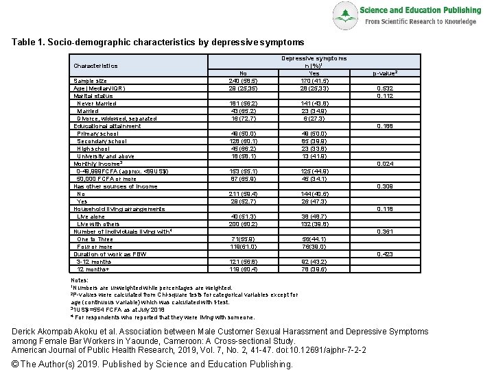 Table 1. Socio-demographic characteristics by depressive symptoms No 240 (58. 5) 29 (25, 35)